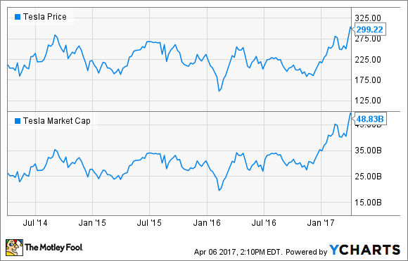 General Motors vs. Tesla Stock: Why GM Will Win | Fox Business