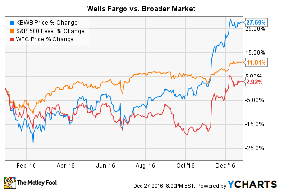Should i buy wells fargo stock now hotsell