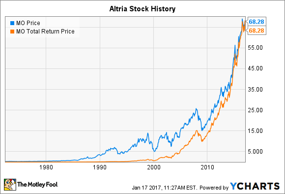imperial tobacco share price history Altria Stock History: How the Tobacco Giant Became the Most Successful Stock  Ever