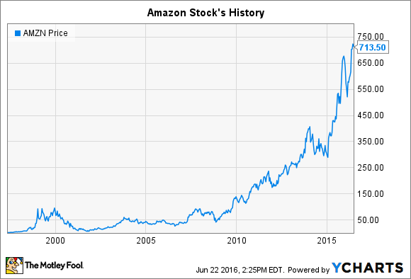 Amazon Stocks History: The Importance of Patience | Fox Business