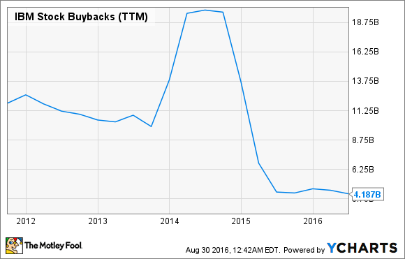 International Business Machines Corp visual data 5