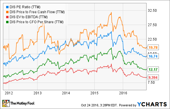 Disney Stock Looks Undervalued. Is This A Buying Opportunity? | Fox ...