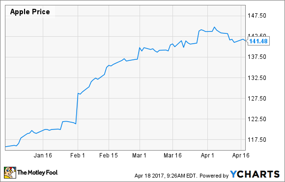 Apple hot sale price targets