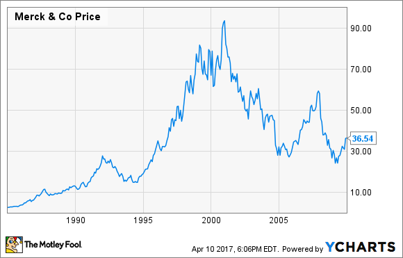 Merck Stock History: The Drugmaker's Boom, Bust, and Bounce Back | Fox Business