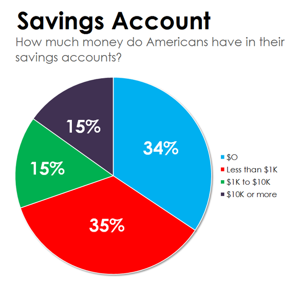 Quanto ha l'americano medio nei risparmi?