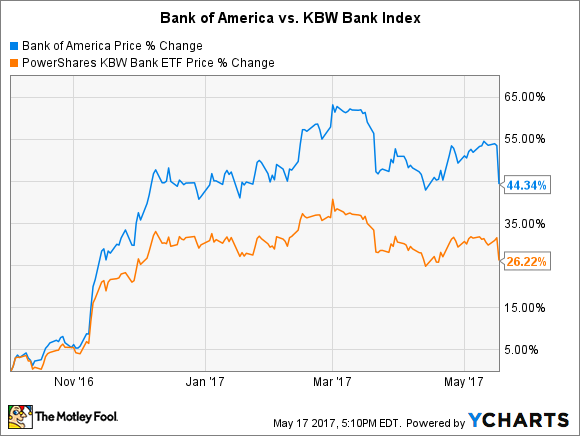 After Today, Bank of America Stock Could Soon Be a Buy Again | Fox Business