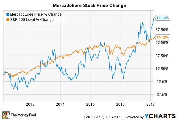 MercadoLibre Inc's Massive Growth Potential in 4 Charts | Fox Business