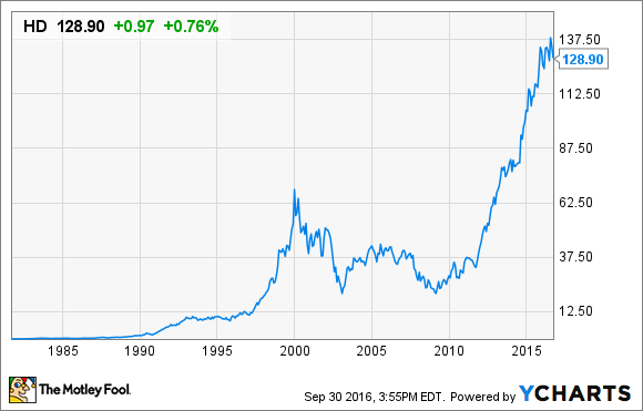 What Is Home Depot's Stock Split History?  Fox Business