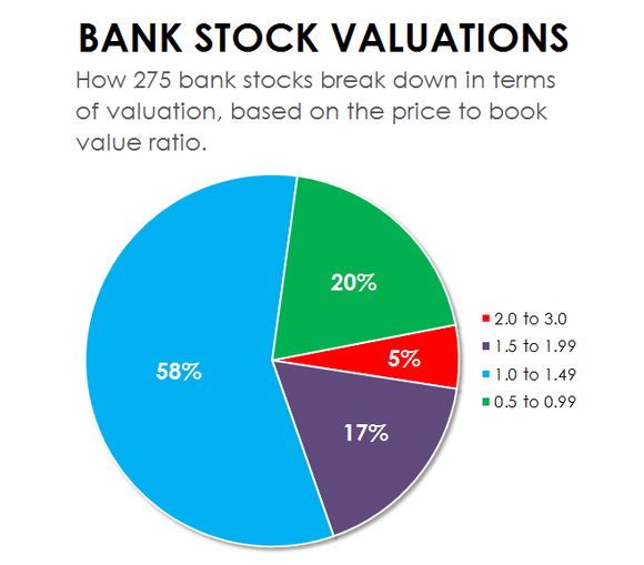 Here's Why Bank of America's Stock Has a Lot of Room to Run | Fox Business