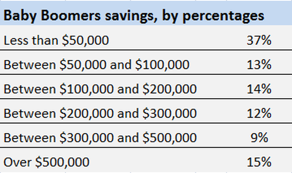 Baby Boomers' Average Savings for Retirement | Fox Business