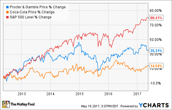 Better Buy: Procter & Gamble Company vs. Coca-Cola