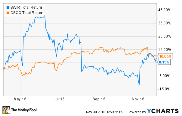 Swir stock options