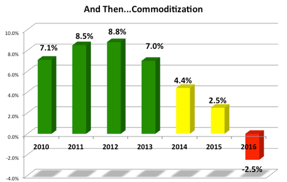 Whole Foods Growth Potential Whole Foods Growth Potential