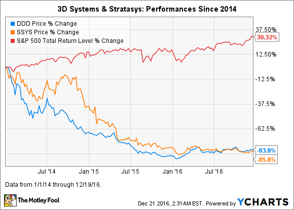The Best 3D Printing Stock of 2016 | Fox Business
