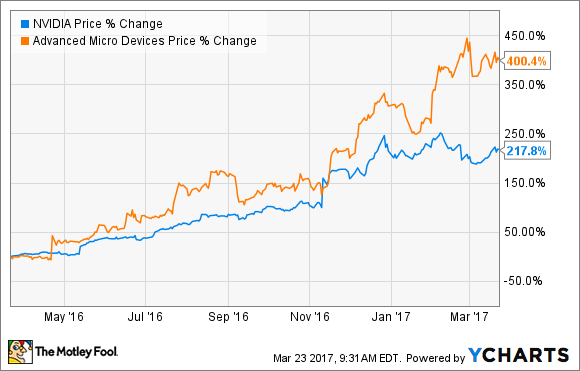 how advanced micro devices stand in the market After nine years, advanced micro devices finally broke through $10 to trade as high himelsein: the market price is decided by people, all of whom have they thought they were winning this long stand-off but they just now. how advanced micro devices stand in the market After nine years, advanced micro devices finally broke through $10 to trade as high himelsein: the market price is decided by people, all of whom have they thought they were winning this long stand-off but they just now.