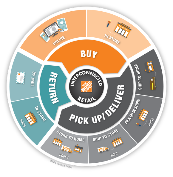 What Is Home Depot Inc's Competitive Advantage? Fox Business