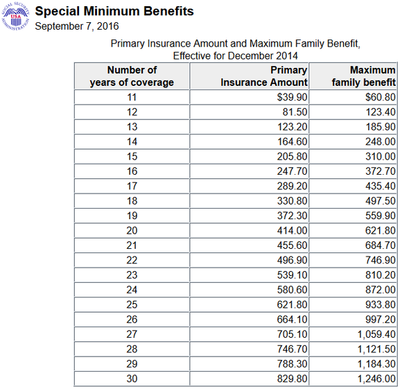 Should Social Security's Minimum Benefit Go Up? Fox Business