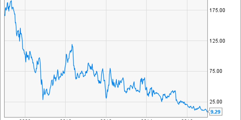 should i buy sears stock 2018
