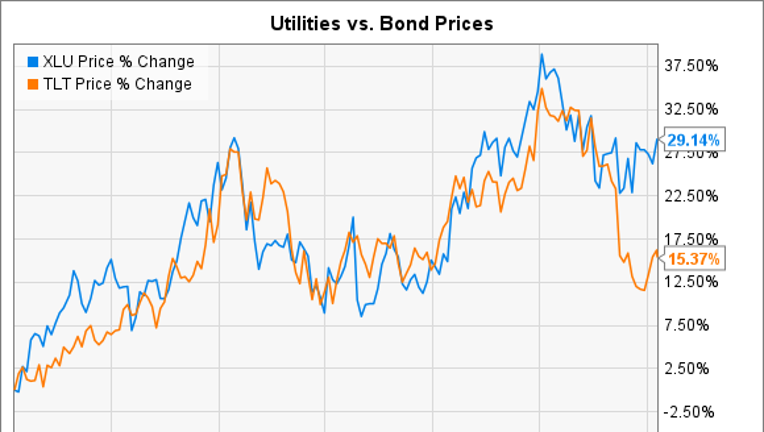 will-rising-rates-hurt-vanguard-high-dividend-yield-etf-fox-business