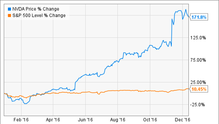 The Best Tech Stocks