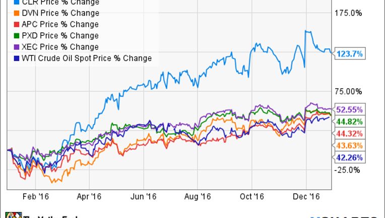 Best oil stock options