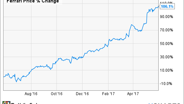 Best stock options to buy 2017