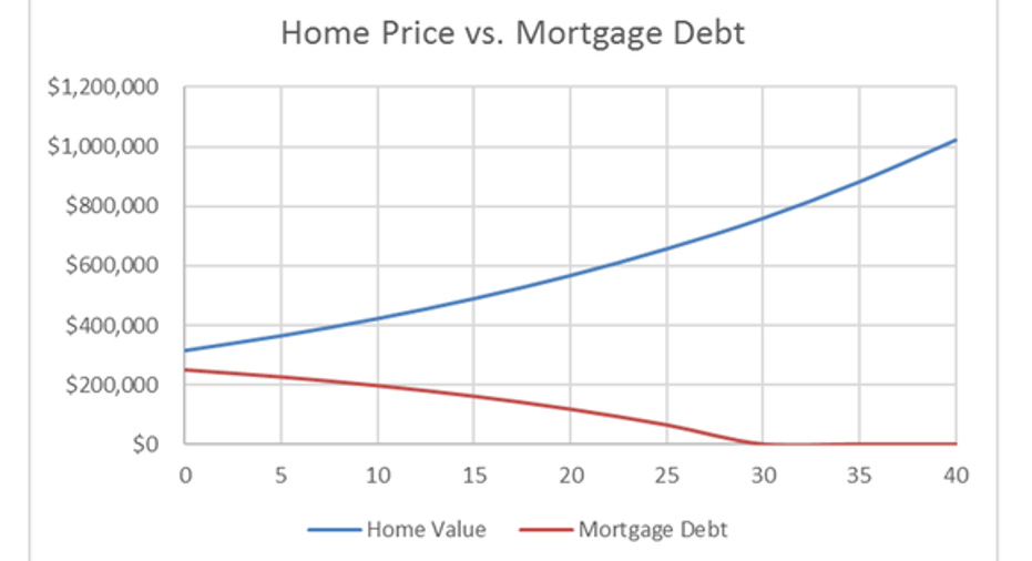 The Most Important Homeownership Chart You'll Ever See | Fox Business