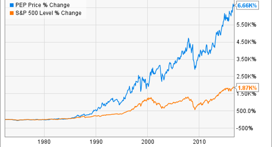 PepsiCo Inc.'s Stock Split History