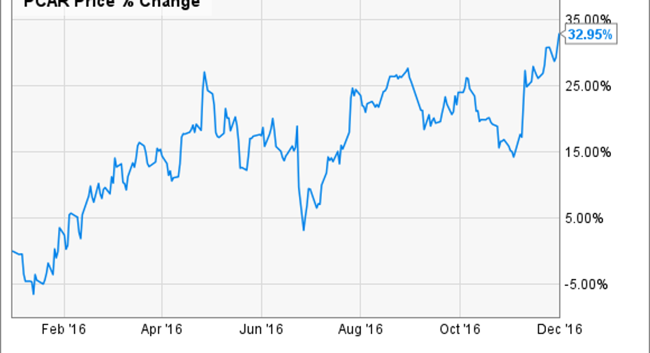 Why PACCAR Inc Stock Jumped 13% in November | Fox Business