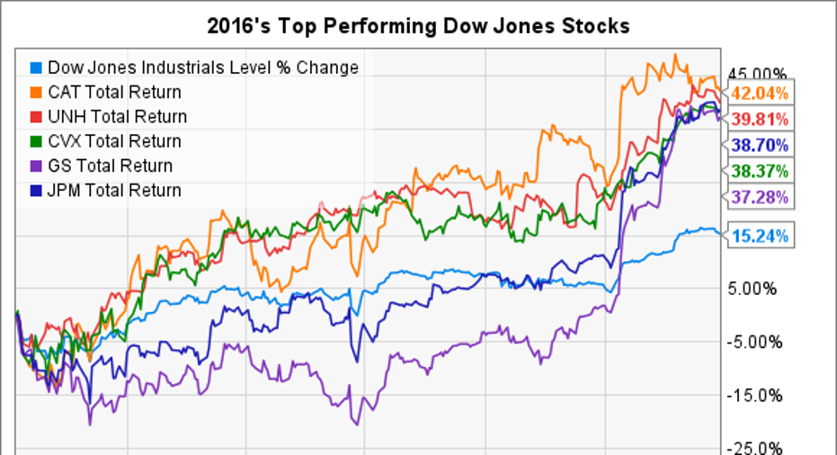 The 5 Best Dow Jones Stocks In 2016 | Fox Business