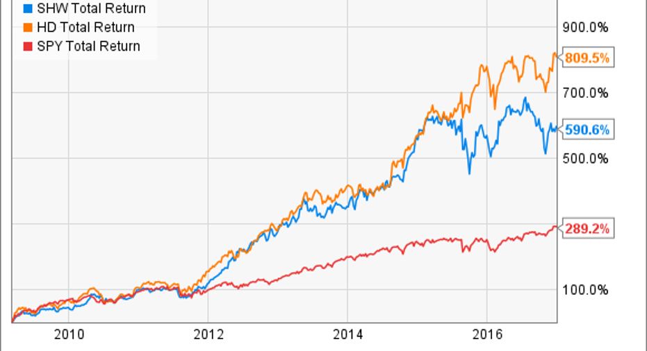 Better Buy Home Depot Inc. vs. SherwinWilliams Co. Fox Business