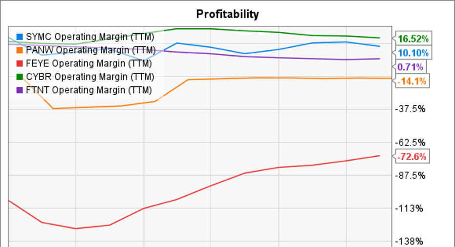 Best Performing Cybersecurity Stocks