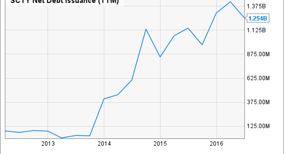 Solarcity Stock Predictions