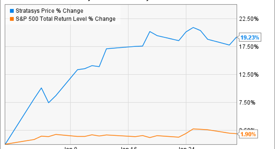 Why Stratasys Stock Popped 19% In January