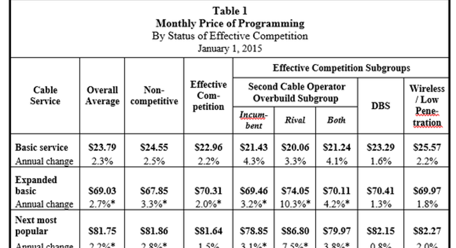 What Is the Average American Paying for Cable?