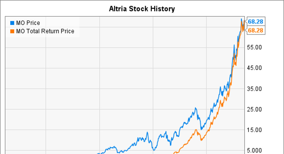 What is the most successful stock?