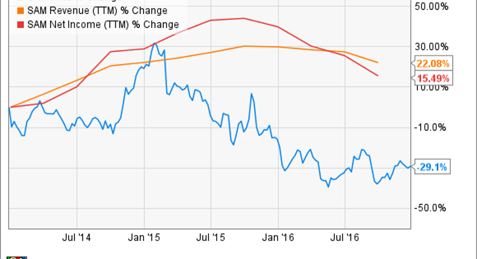 Sam Stock Boston Beer's Post-Election Rally Is Over | Fox Business