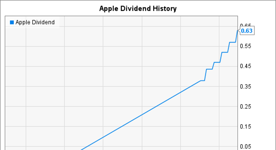 The Definitive Guide to Apple Stock Dividends Fox Business