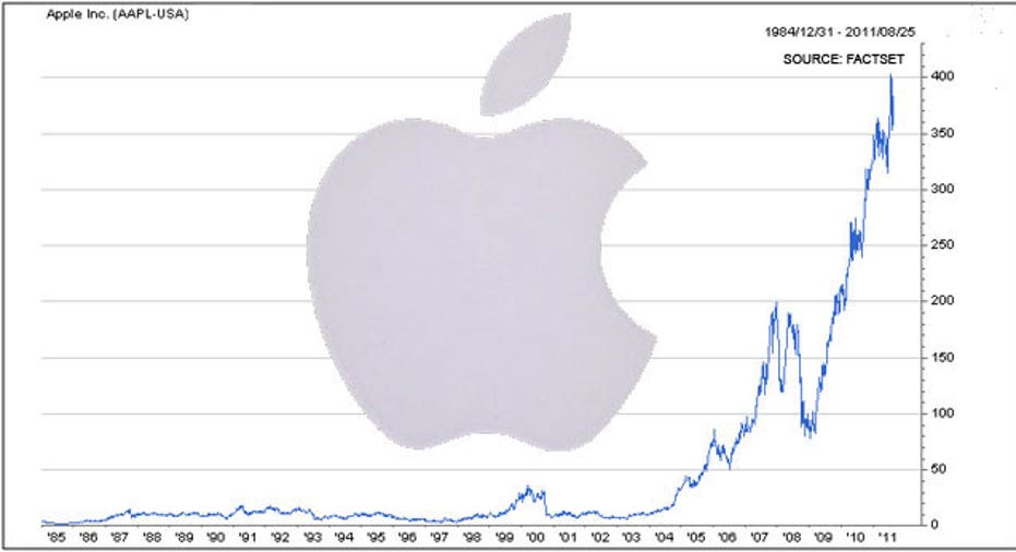 Apple Stock Chart with Logo, FactSet