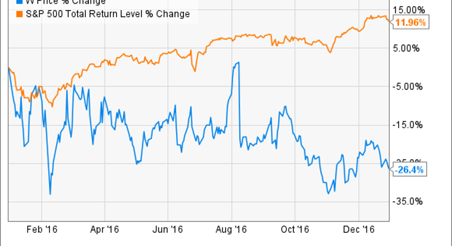 Why Wayfair Inc. Stock Dropped 26.4% In 2016 | Fox Business