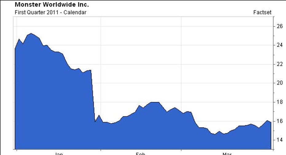 MWW, Chart, 2011 Q1