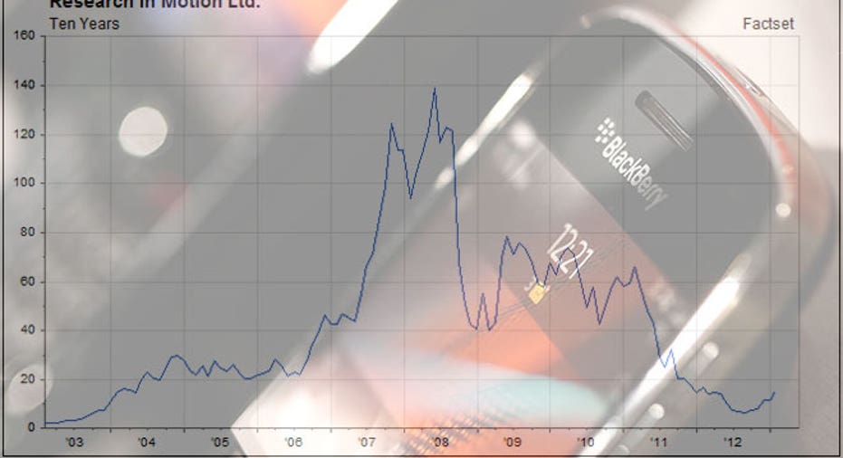 BlackBerry 10 Year Chart