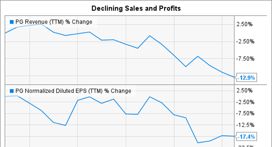 5 Charts That Explain Procter & Gamble Co. Stock | Fox Business