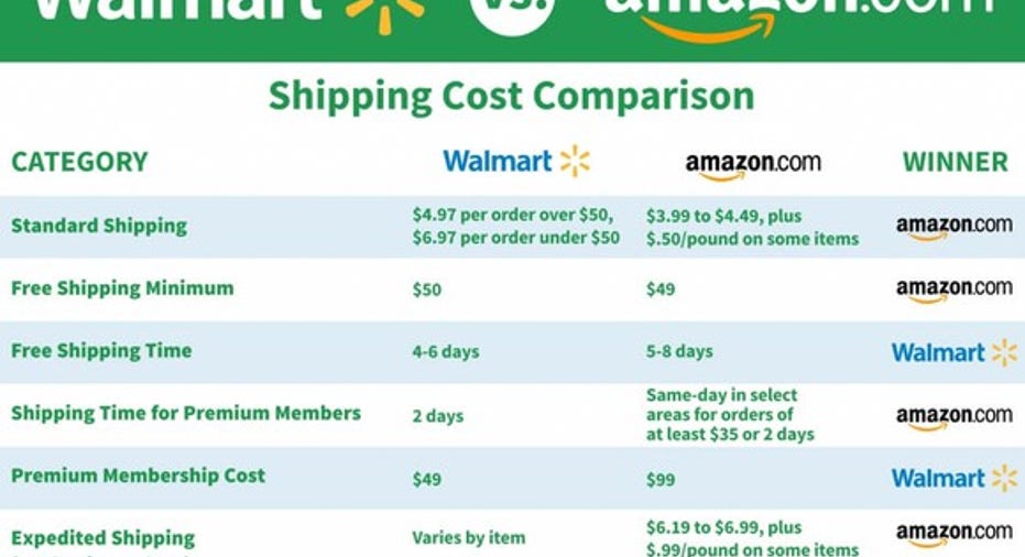 Wal-Mart vs. : Shipping Cost Comparison