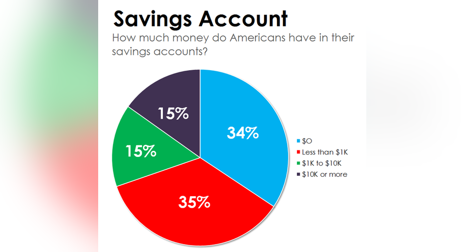 amount of savings average american