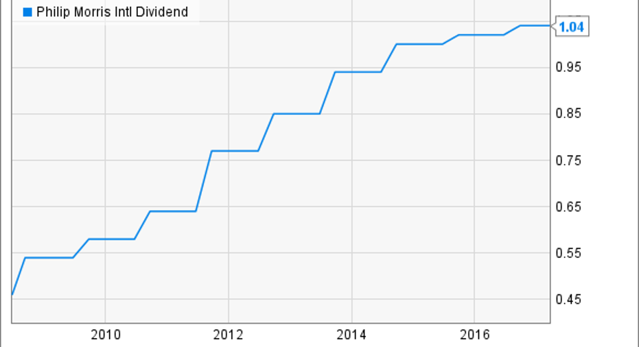 Philip Morris International Stock 4 Facts Every Investor Should Know