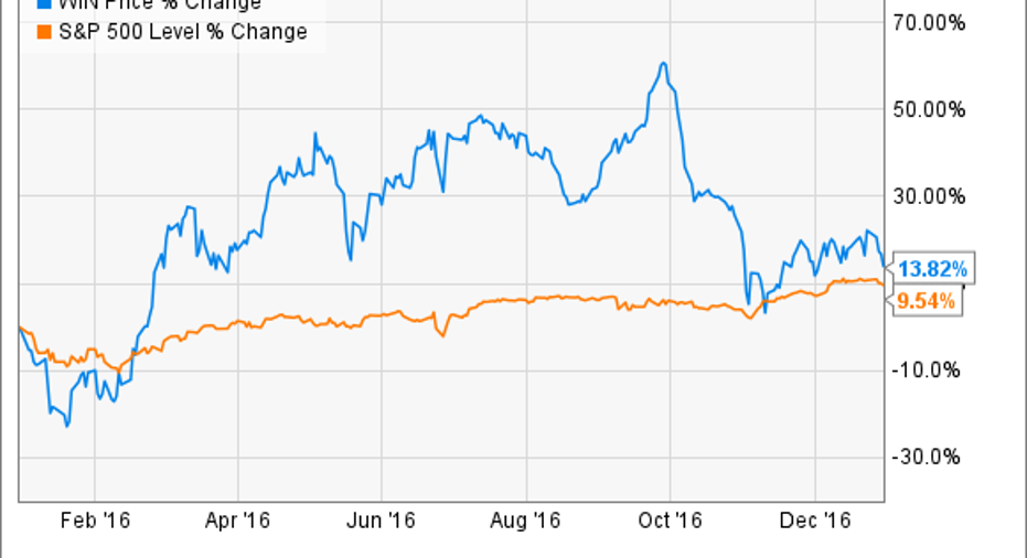 How Windstream Holdings, Inc. Gained 13.4 in 2016 Fox Business