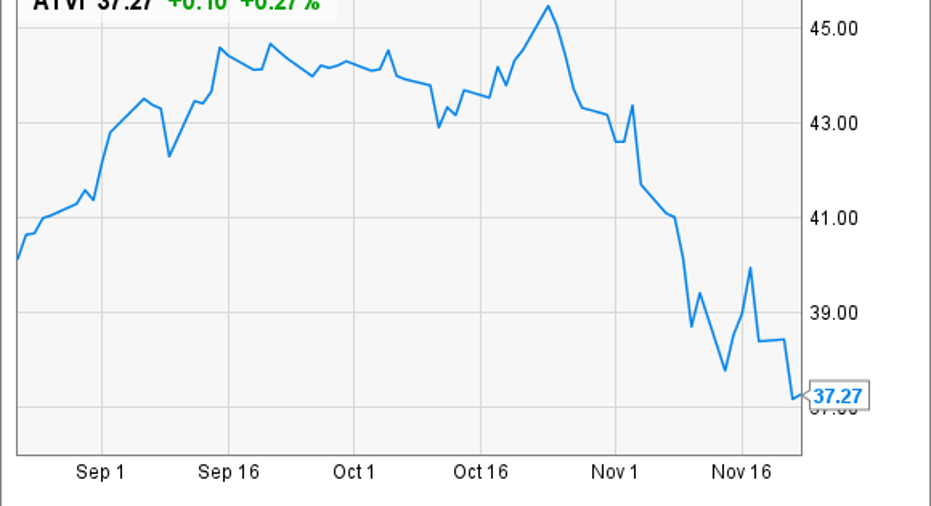 Why Activision Blizzard Stock Could Have Plenty Of Upside | Fox Business