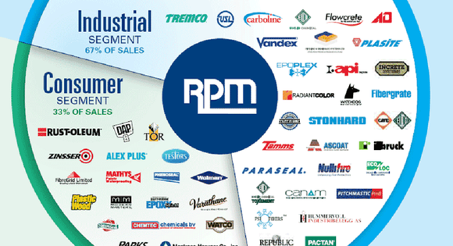 A Slow Winter Holds RPM International Back | Fox Business