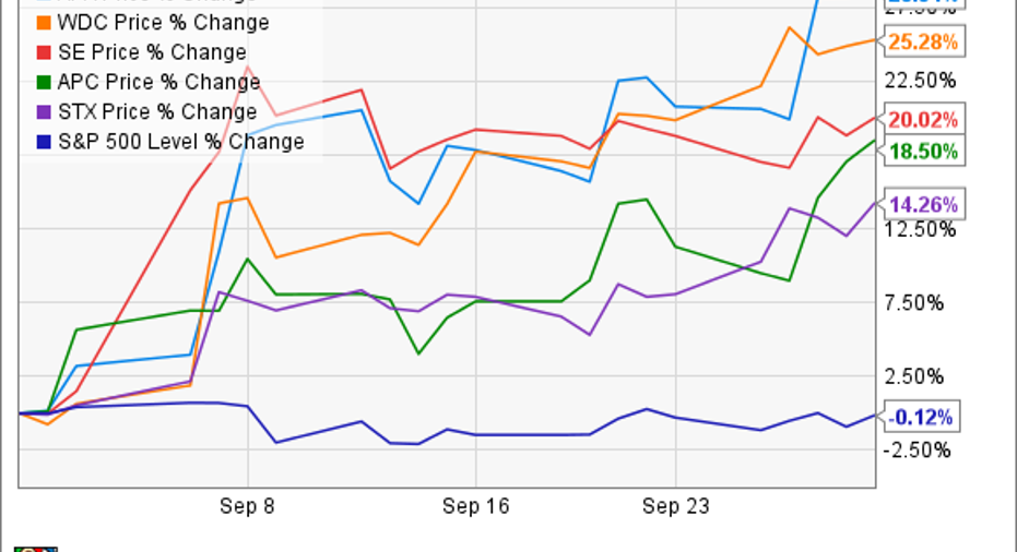 5 Best Performing Stocks in September Fox Business